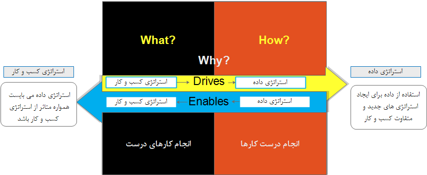     ضرورت همسویی استراتژی داده با استراتژی کسب  و کار                  